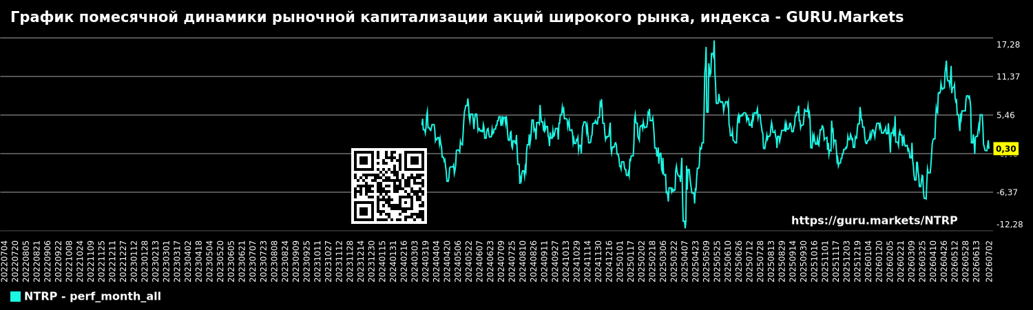 График помесячной динамики рыночной капитализации акций широкого рынка, индекса - GURU.Markets